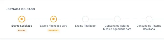 Jornada do caso: linha do tempo do Exame Solicitado ao Retorno Realizado, com etapa atual e próxima destacadas.